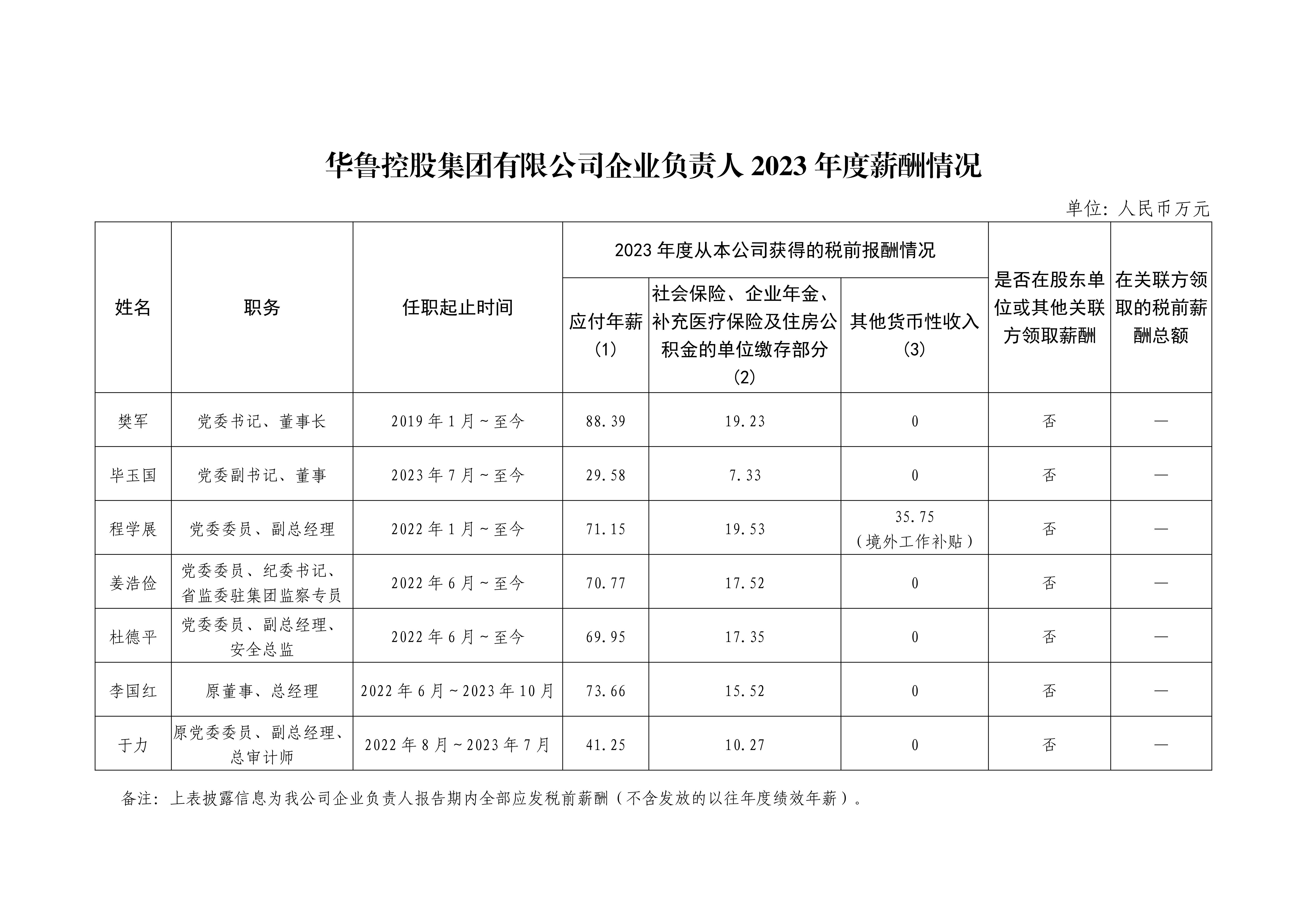 華魯控股集團(tuán)有限公司企業(yè)負(fù)責(zé)人2023年度薪酬情況_00.jpg
